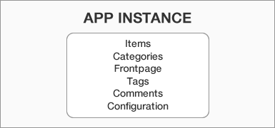 ZOO 2.0 App Concept - App Instances