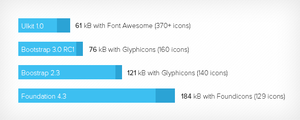 Minified CSS (with icons) file size comparision of popular front-end frameworks
