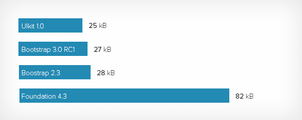 Minified JavaScript file size comparision of popular front-end frameworks