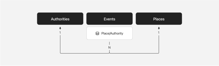 Relationships events