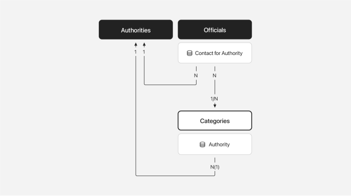 Relationships officials