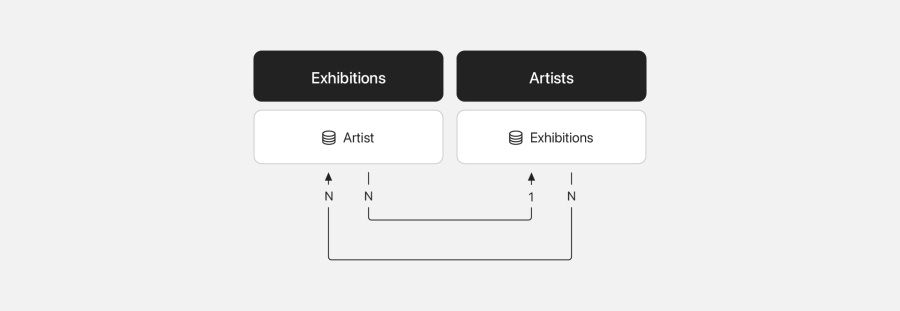 Relationships exhibitions artists