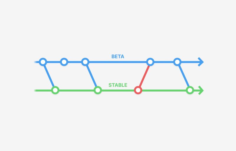 Beta Releases