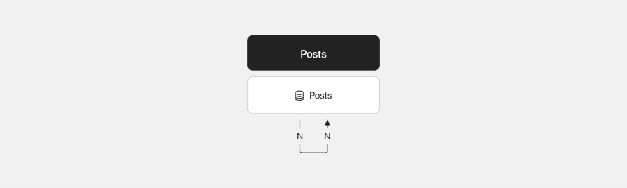 Relationships posts