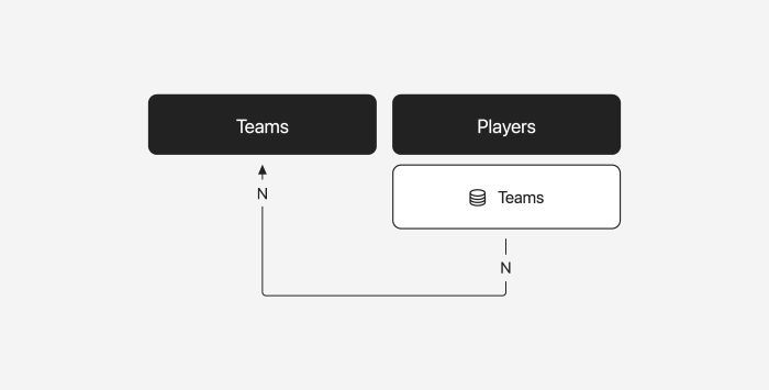 Relationships players