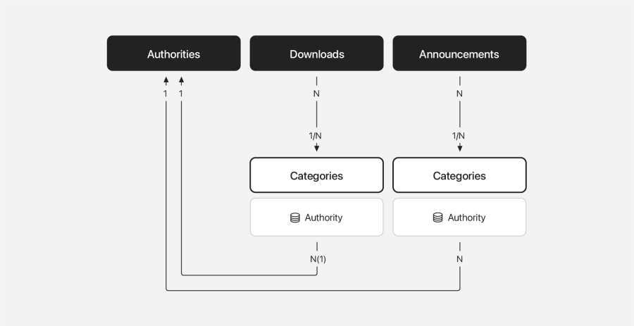 Relationships downloads and announcements