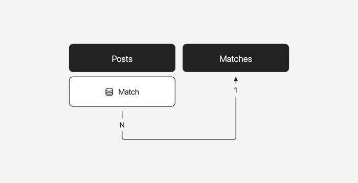 Relationships posts and match