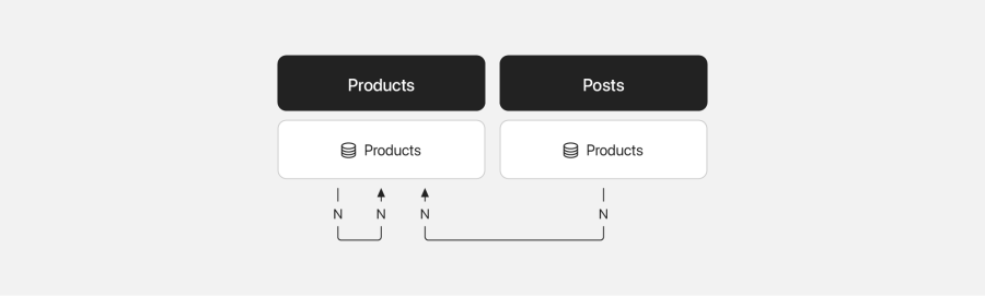 Relationships products