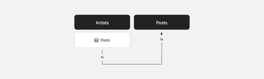 Relationships artists