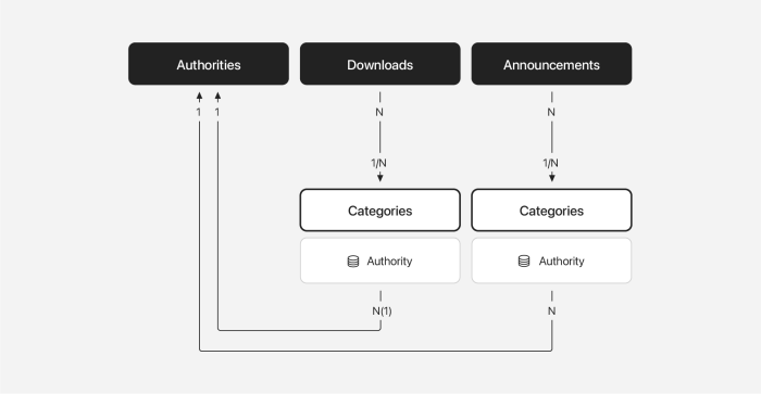 Relationships downloads and announcements