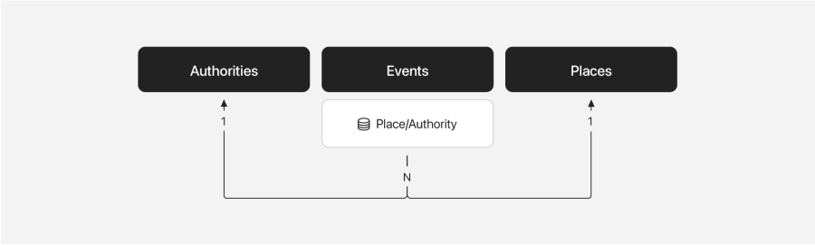 Relationships events