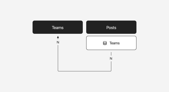 Relationships posts and teams