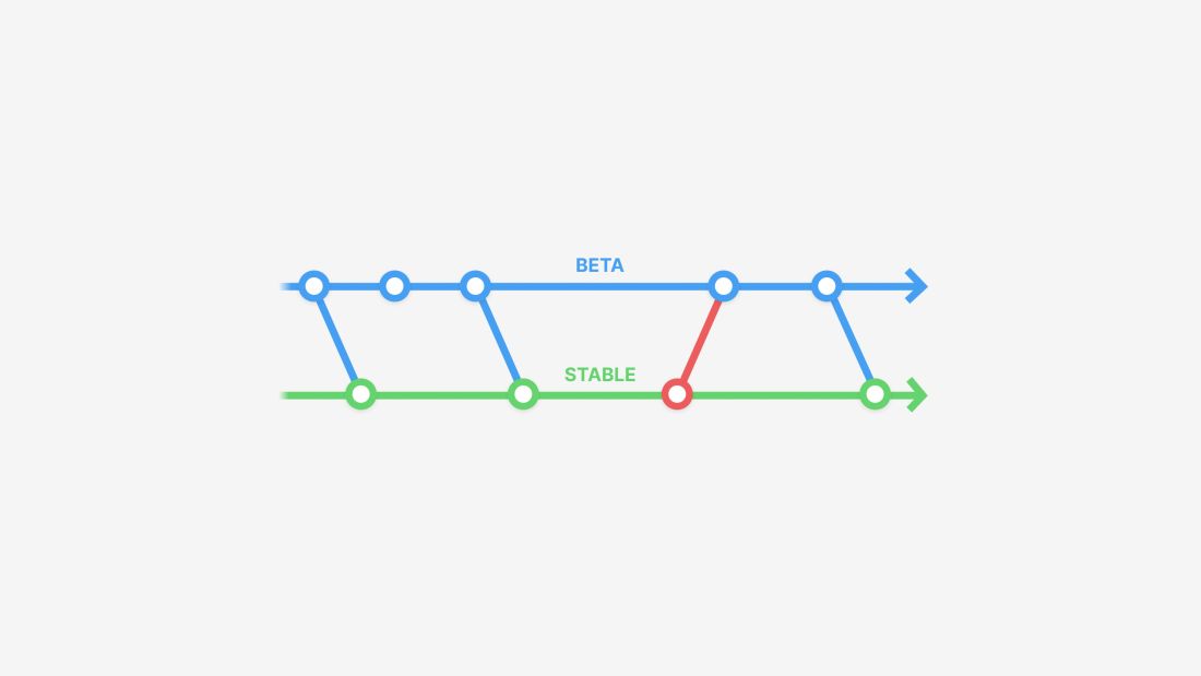 Beta Releases