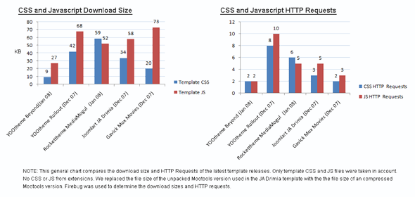 Fastest templates – Delivering CSS and Javascript files fast