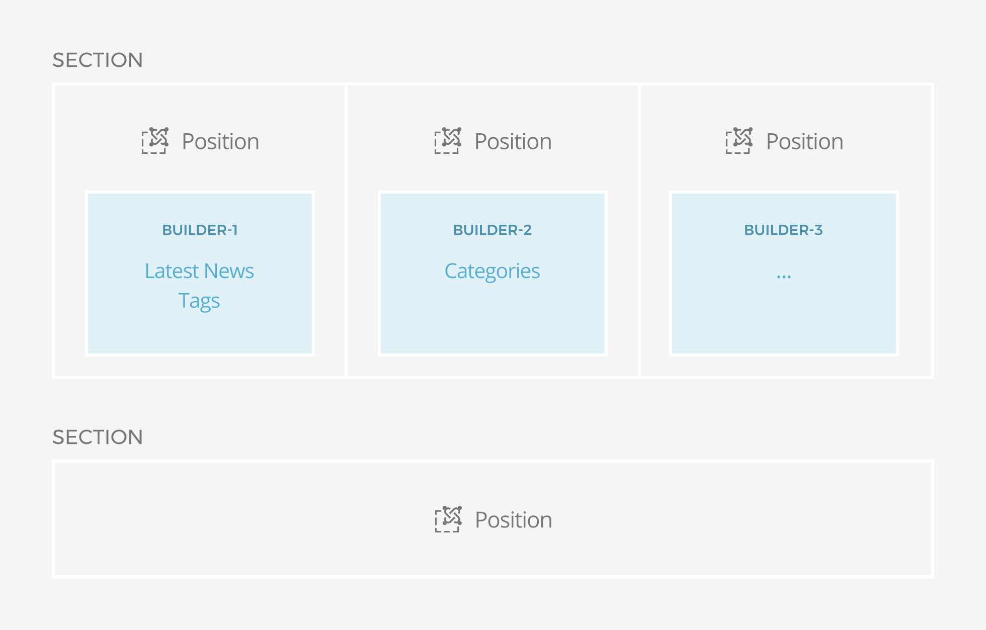 Positition and Area Elements