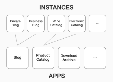 ZOO 2.0 App Concept - Apps and Instances