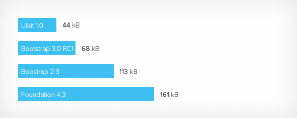 Minified CSS file size comparision of popular front-end frameworks